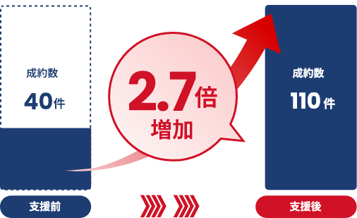 成約数の変化