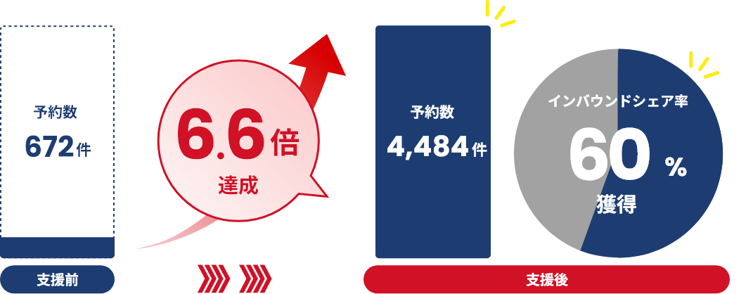 予約数&シェア率