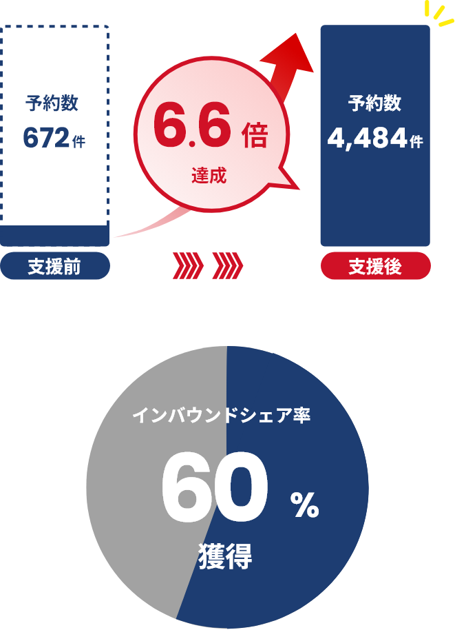 予約数&シェア率